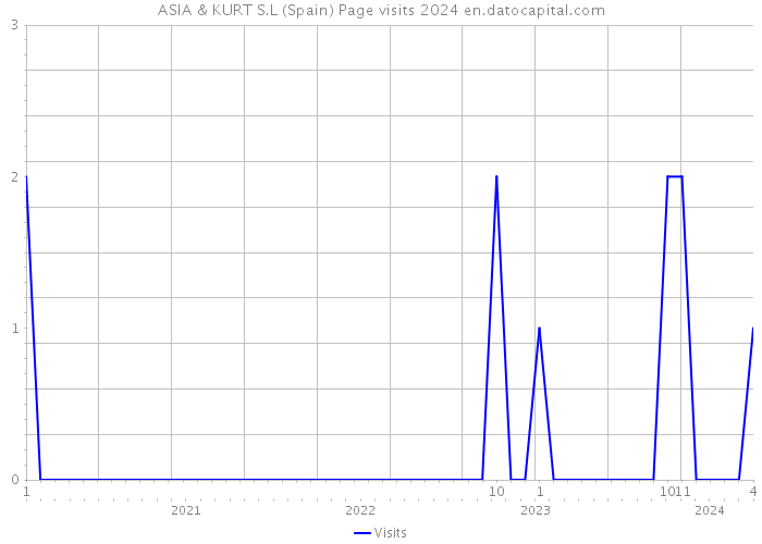 ASIA & KURT S.L (Spain) Page visits 2024 