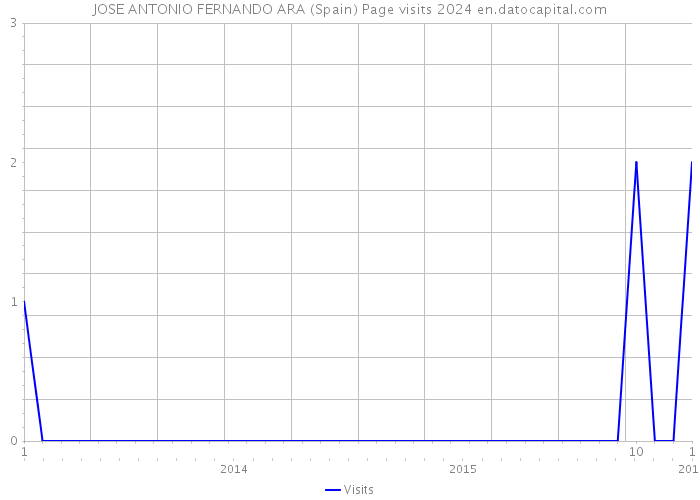 JOSE ANTONIO FERNANDO ARA (Spain) Page visits 2024 