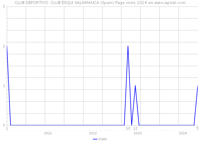 CLUB DEPORTIVO CLUB ESQUI SALAMANCA (Spain) Page visits 2024 