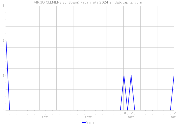 VIRGO CLEMENS SL (Spain) Page visits 2024 