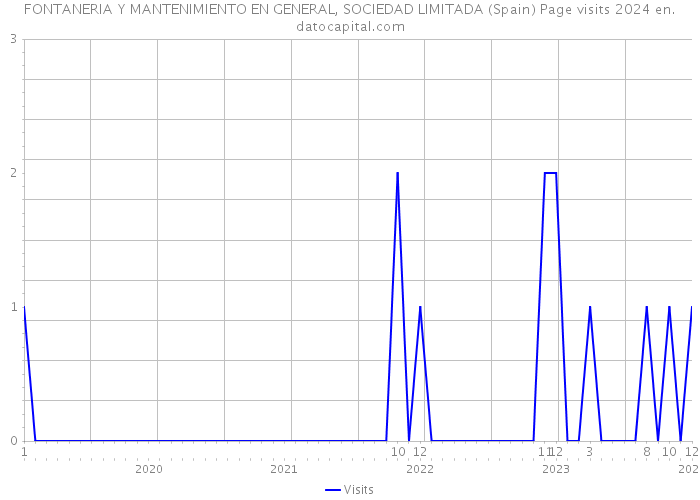 FONTANERIA Y MANTENIMIENTO EN GENERAL, SOCIEDAD LIMITADA (Spain) Page visits 2024 