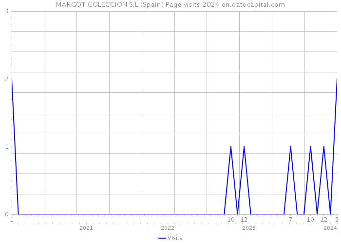 MARGOT COLECCION S.L (Spain) Page visits 2024 