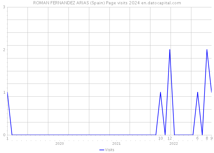 ROMAN FERNANDEZ ARIAS (Spain) Page visits 2024 