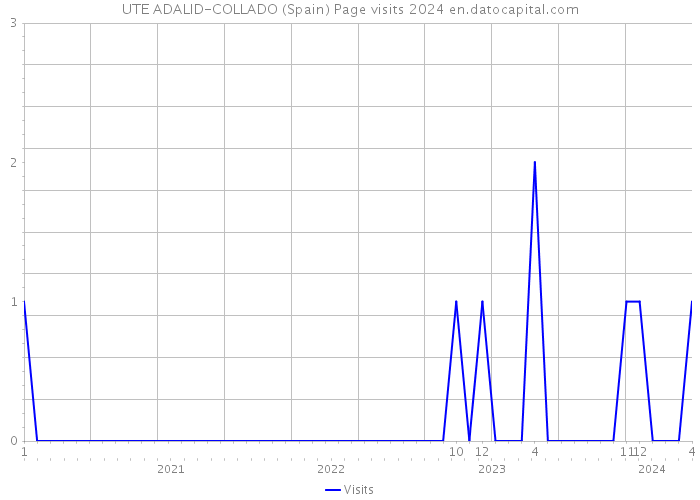 UTE ADALID-COLLADO (Spain) Page visits 2024 