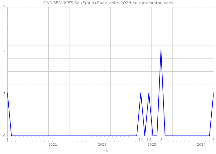 CAR SERVICES SA (Spain) Page visits 2024 