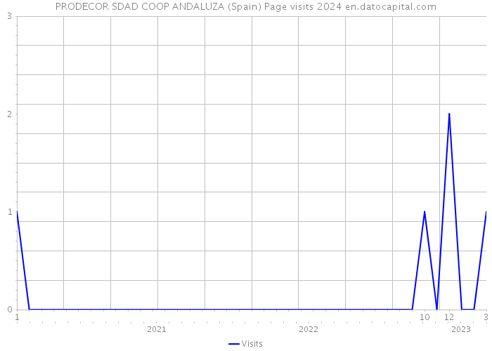 PRODECOR SDAD COOP ANDALUZA (Spain) Page visits 2024 
