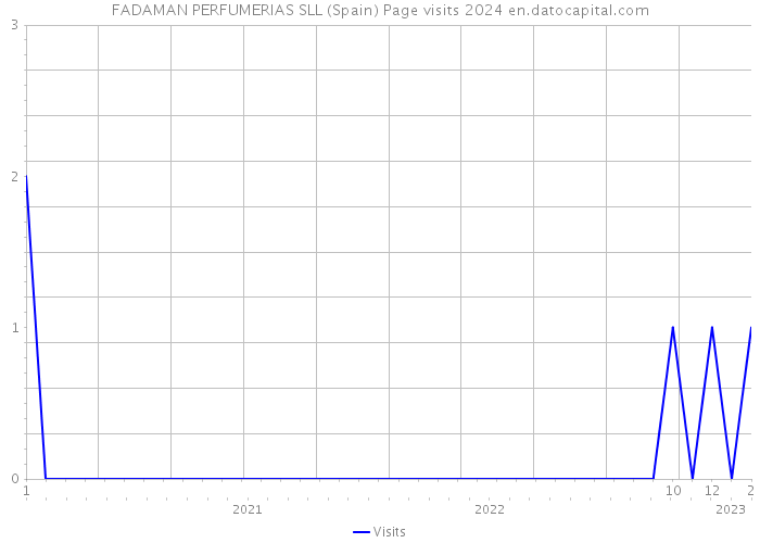 FADAMAN PERFUMERIAS SLL (Spain) Page visits 2024 