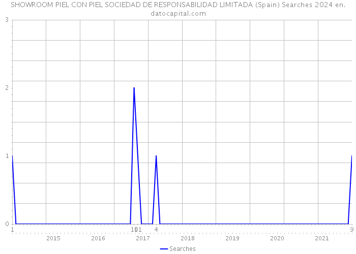 SHOWROOM PIEL CON PIEL SOCIEDAD DE RESPONSABILIDAD LIMITADA (Spain) Searches 2024 