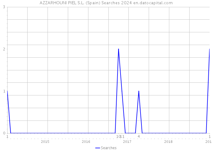 AZZARHOUNI PIEL S.L. (Spain) Searches 2024 