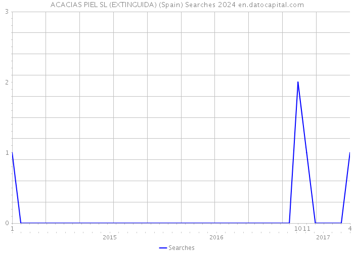 ACACIAS PIEL SL (EXTINGUIDA) (Spain) Searches 2024 