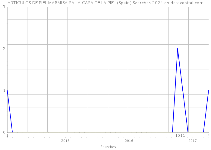 ARTICULOS DE PIEL MARMISA SA LA CASA DE LA PIEL (Spain) Searches 2024 