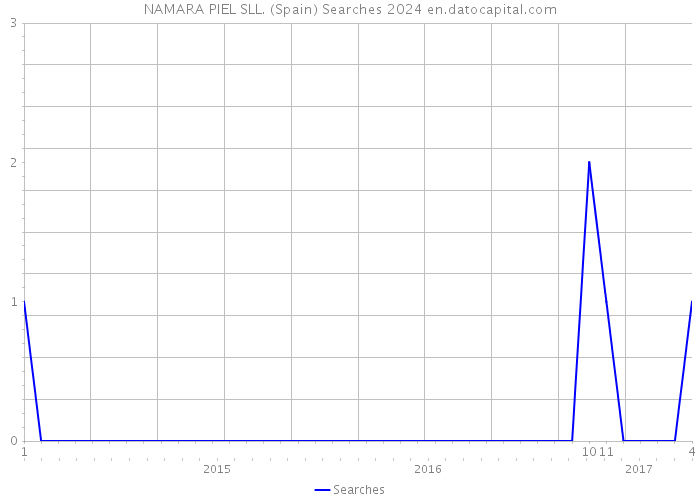 NAMARA PIEL SLL. (Spain) Searches 2024 