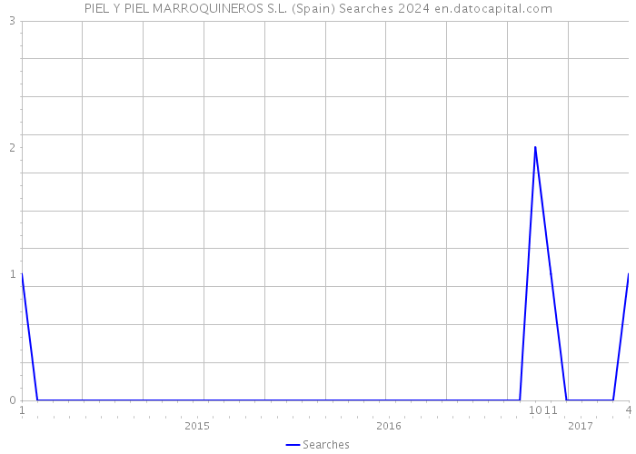 PIEL Y PIEL MARROQUINEROS S.L. (Spain) Searches 2024 