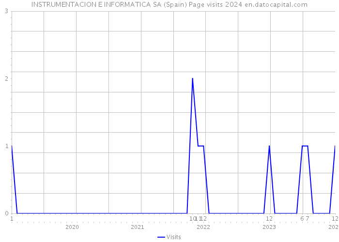 INSTRUMENTACION E INFORMATICA SA (Spain) Page visits 2024 