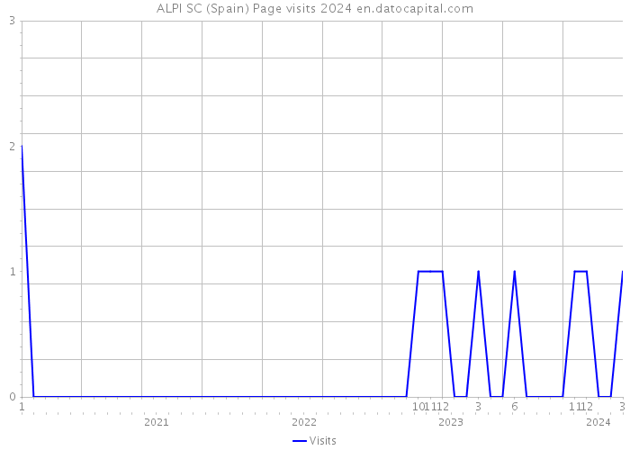 ALPI SC (Spain) Page visits 2024 