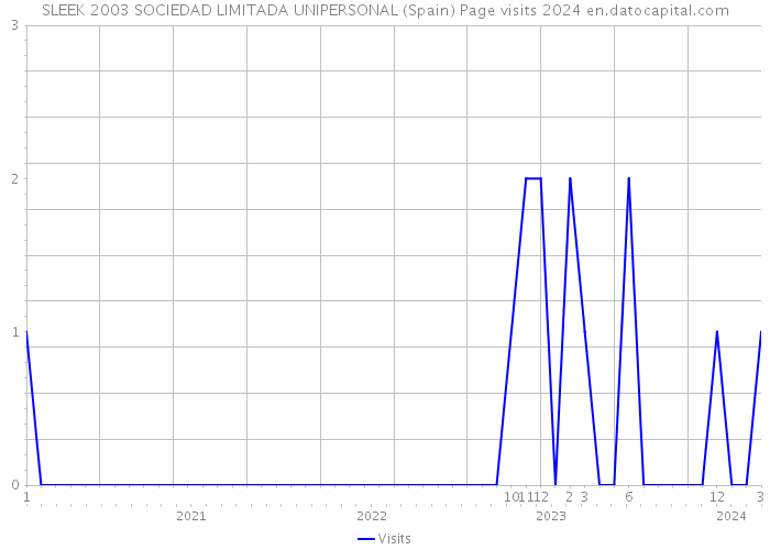 SLEEK 2003 SOCIEDAD LIMITADA UNIPERSONAL (Spain) Page visits 2024 