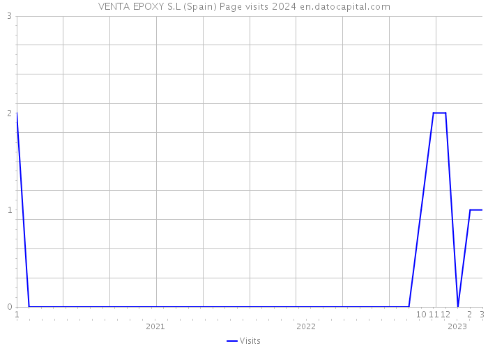VENTA EPOXY S.L (Spain) Page visits 2024 