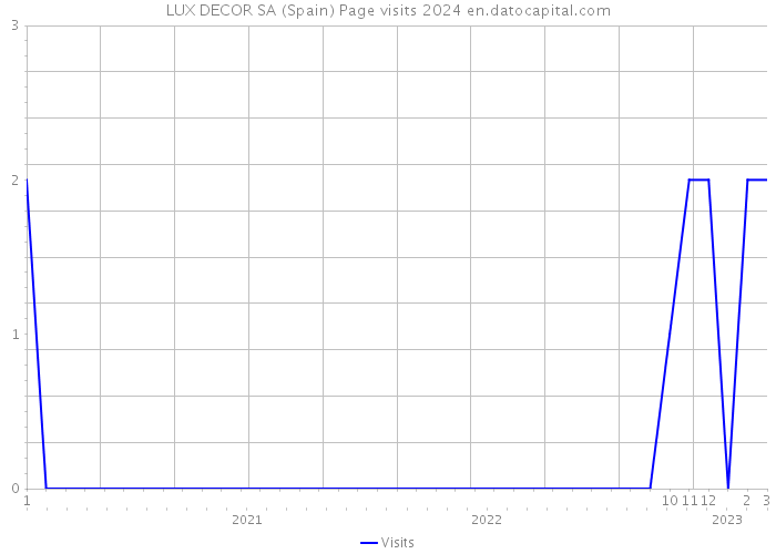 LUX DECOR SA (Spain) Page visits 2024 