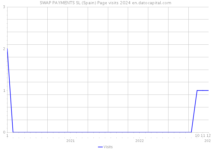 SWAP PAYMENTS SL (Spain) Page visits 2024 