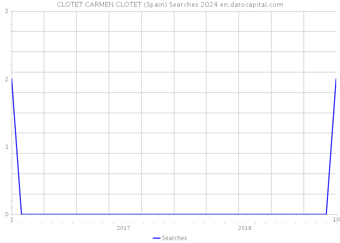 CLOTET CARMEN CLOTET (Spain) Searches 2024 