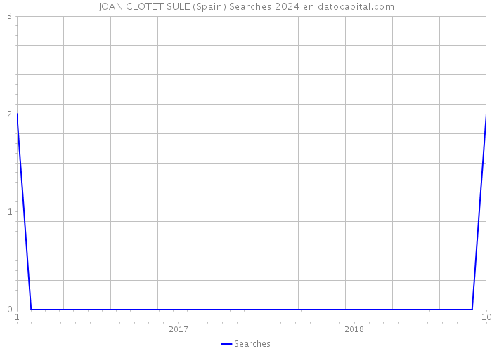 JOAN CLOTET SULE (Spain) Searches 2024 