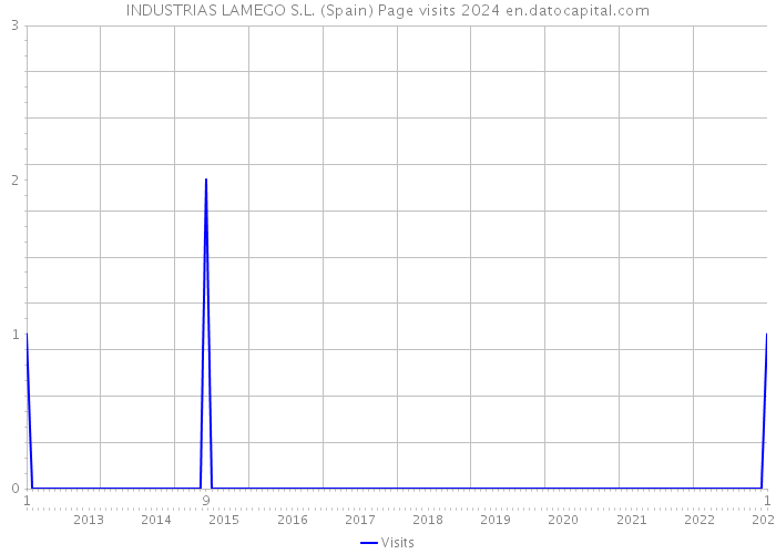 INDUSTRIAS LAMEGO S.L. (Spain) Page visits 2024 