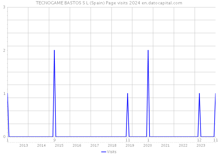 TECNOGAME BASTOS S L (Spain) Page visits 2024 