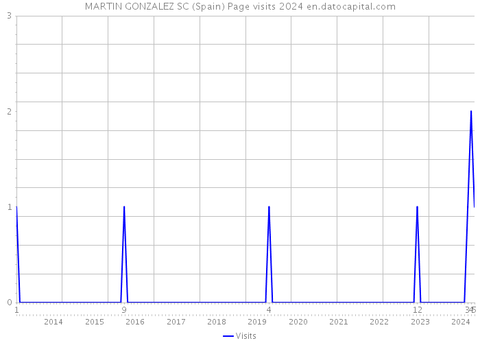 MARTIN GONZALEZ SC (Spain) Page visits 2024 