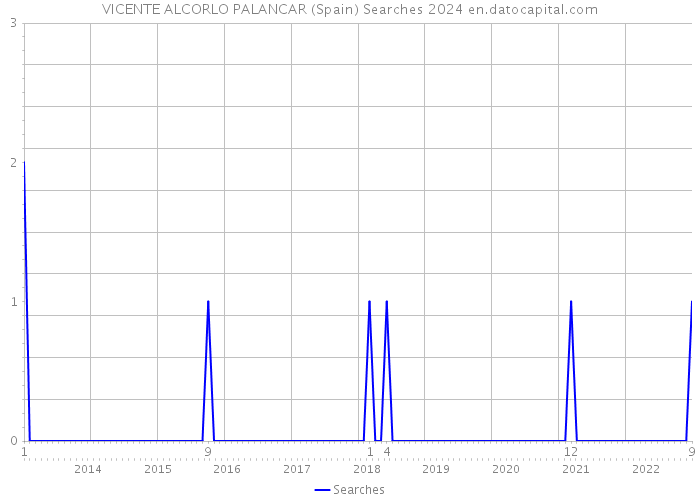 VICENTE ALCORLO PALANCAR (Spain) Searches 2024 