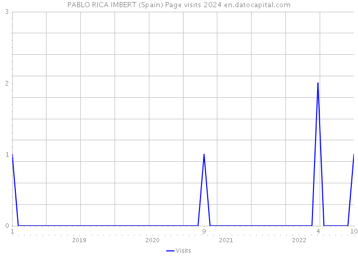 PABLO RICA IMBERT (Spain) Page visits 2024 