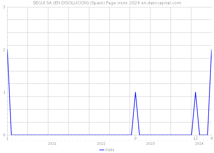 SEGUI SA (EN DISOLUCION) (Spain) Page visits 2024 
