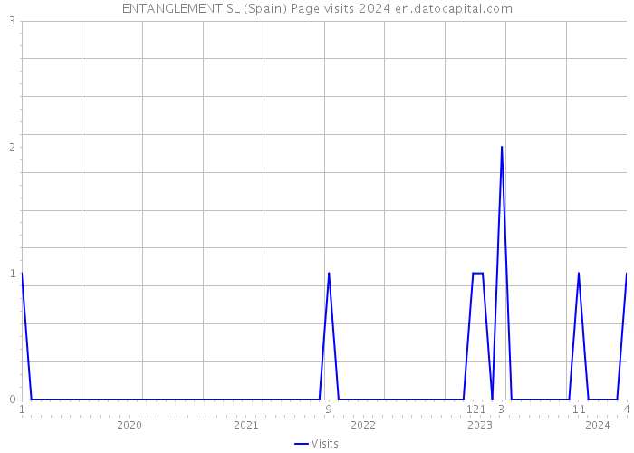 ENTANGLEMENT SL (Spain) Page visits 2024 
