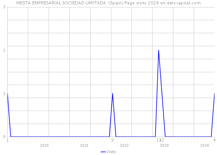 MESTA EMPRESARIAL SOCIEDAD LIMITADA. (Spain) Page visits 2024 