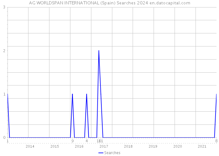 AG WORLDSPAN INTERNATIONAL (Spain) Searches 2024 