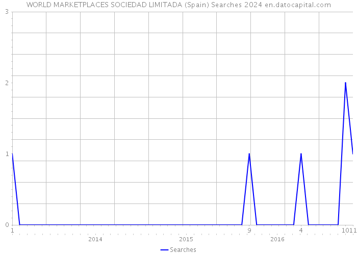 WORLD MARKETPLACES SOCIEDAD LIMITADA (Spain) Searches 2024 