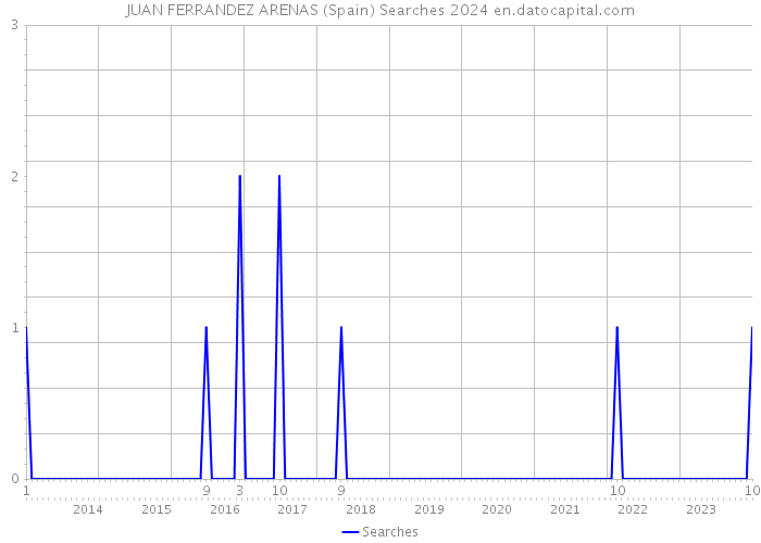 JUAN FERRANDEZ ARENAS (Spain) Searches 2024 