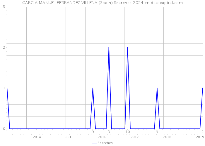 GARCIA MANUEL FERRANDEZ VILLENA (Spain) Searches 2024 