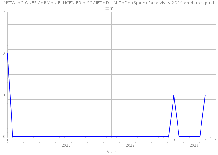INSTALACIONES GARMAN E INGENIERIA SOCIEDAD LIMITADA (Spain) Page visits 2024 