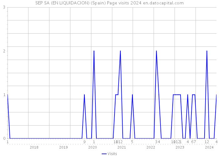 SEP SA (EN LIQUIDACION) (Spain) Page visits 2024 