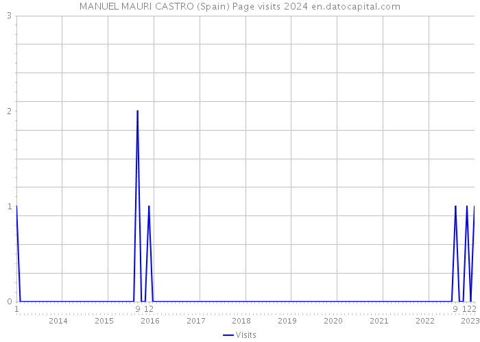 MANUEL MAURI CASTRO (Spain) Page visits 2024 