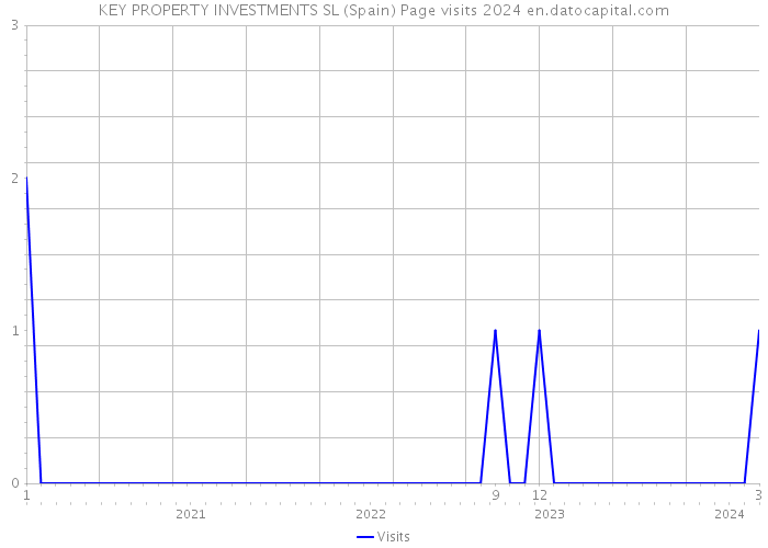 KEY PROPERTY INVESTMENTS SL (Spain) Page visits 2024 
