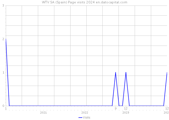 WTV SA (Spain) Page visits 2024 
