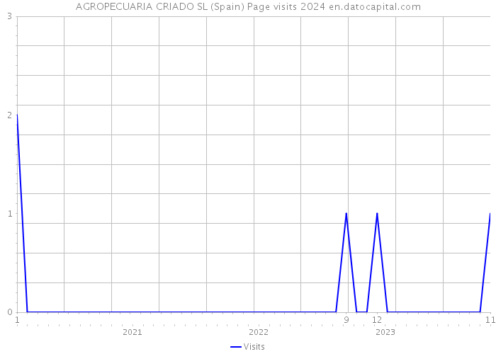 AGROPECUARIA CRIADO SL (Spain) Page visits 2024 