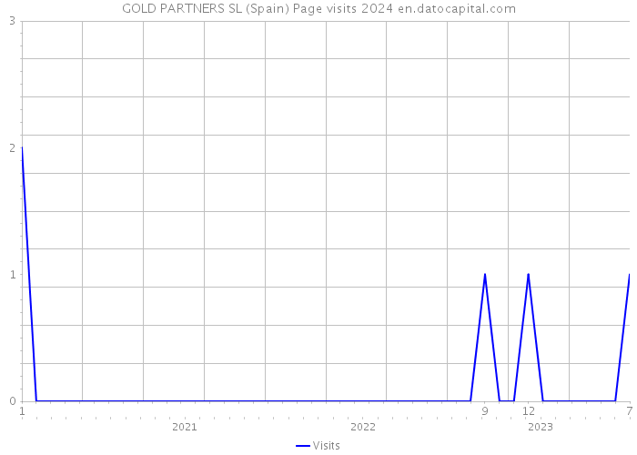 GOLD PARTNERS SL (Spain) Page visits 2024 