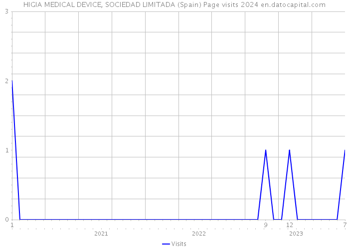 HIGIA MEDICAL DEVICE, SOCIEDAD LIMITADA (Spain) Page visits 2024 
