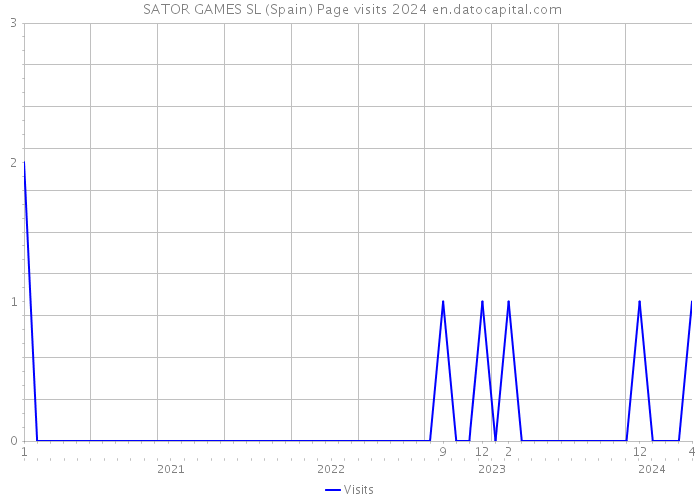  SATOR GAMES SL (Spain) Page visits 2024 