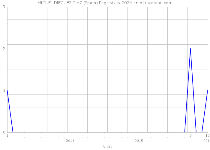 MIGUEL DIEGUEZ DIAZ (Spain) Page visits 2024 