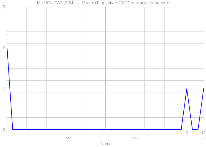 MILLION TASKS S.L. U. (Spain) Page visits 2024 
