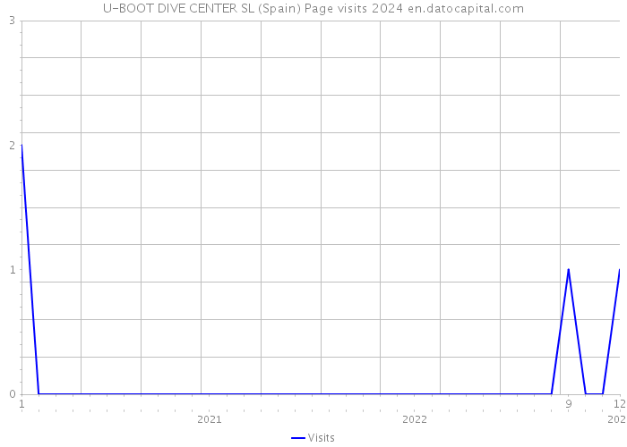 U-BOOT DIVE CENTER SL (Spain) Page visits 2024 