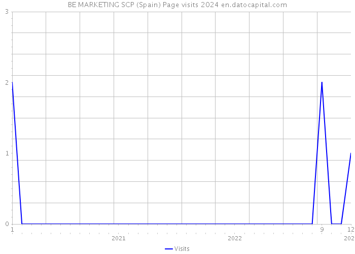 BE MARKETING SCP (Spain) Page visits 2024 